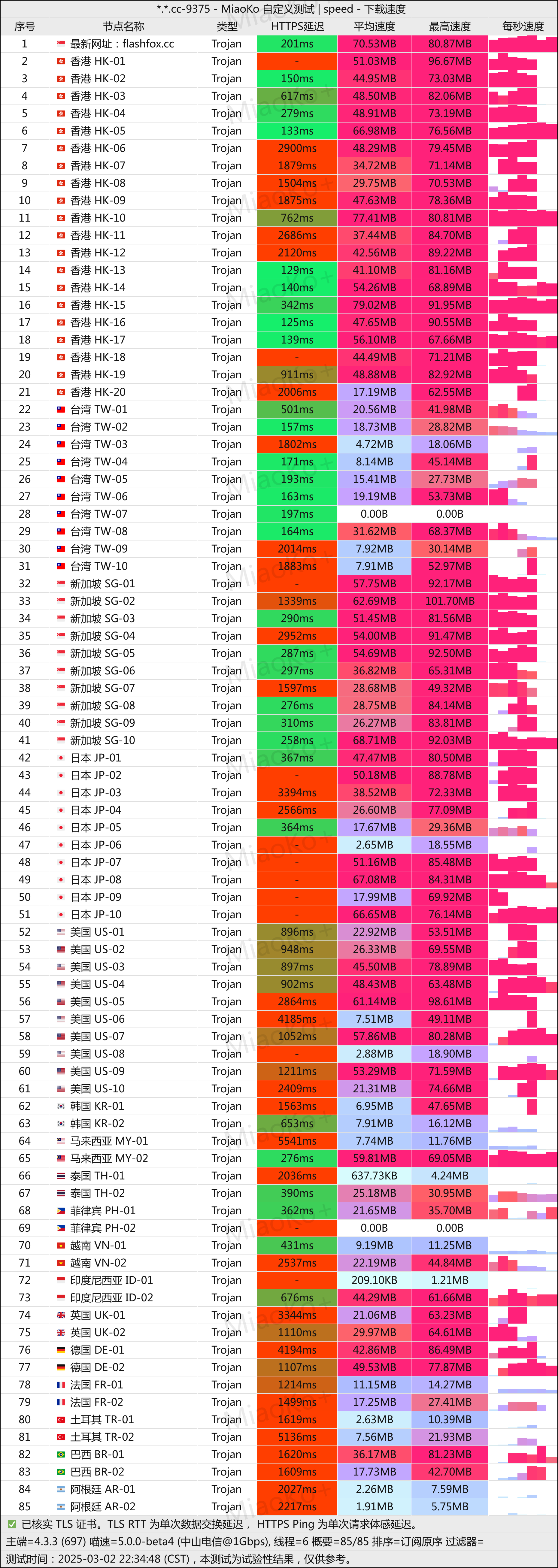 Trojan专线机场推荐：闪狐云（FlashFox），20元/月 120G流量/月